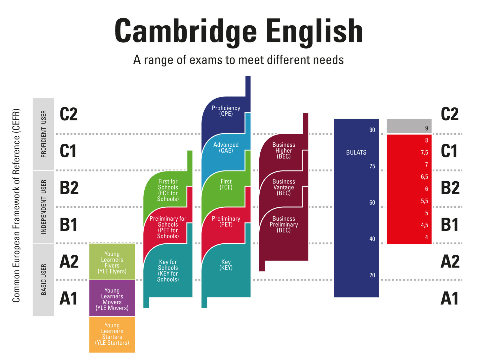 ¿Dónde se hacen los exámenes de Cambridge